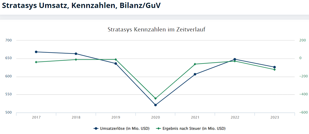 3D Druck - Stratasys Marktführer 1420874