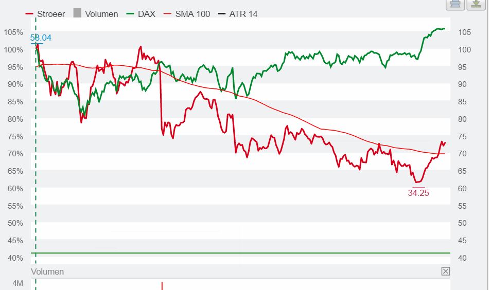 Ströer - Der NEUE M-Dax Star ? 960808
