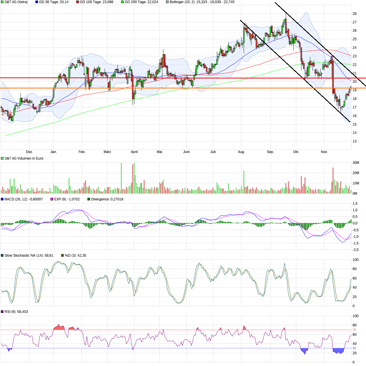 S+T AG - neuer TecDAX Kandidat? 1085467
