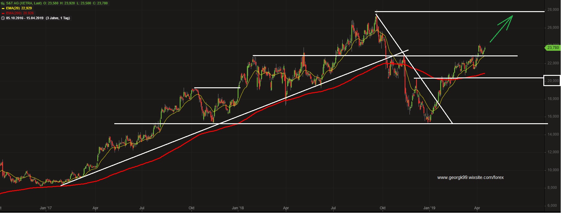S+T AG - neuer TecDAX Kandidat? 1107303