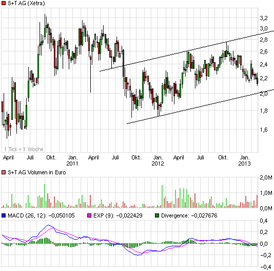 S&T/Kontron mit Foxconn (vorm. Quanmax AG) 583376