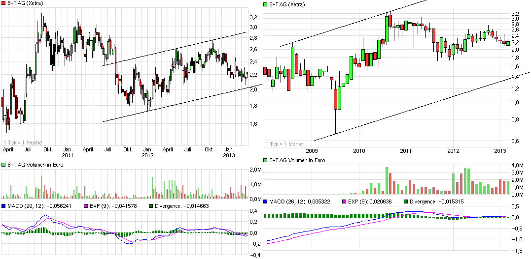 S&T/Kontron mit Foxconn (vorm. Quanmax AG) 591664