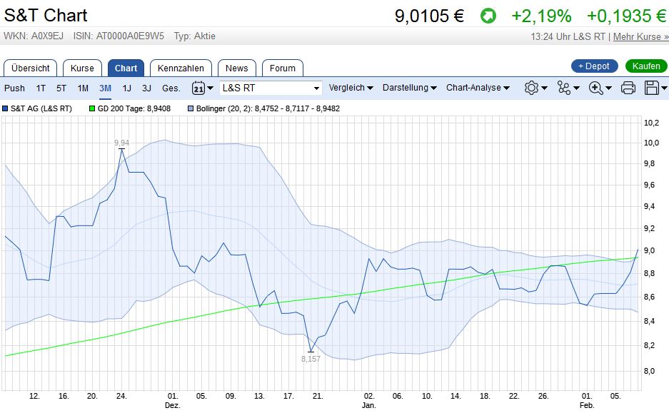 S+T AG - neuer TecDAX Kandidat? 970118
