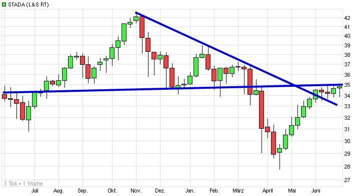 Dax & Co. - deutsche Aktien ins Depot! 736198