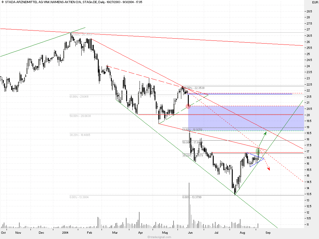 Einzelwerte zum TTT 1089