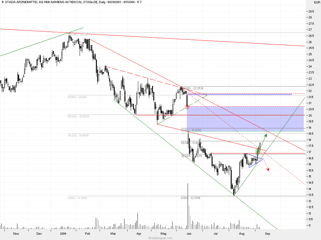 Einzelwerte zum TTT 1115