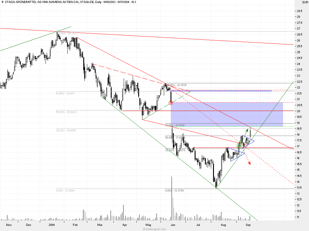 Einzelwerte zum TTT 1321