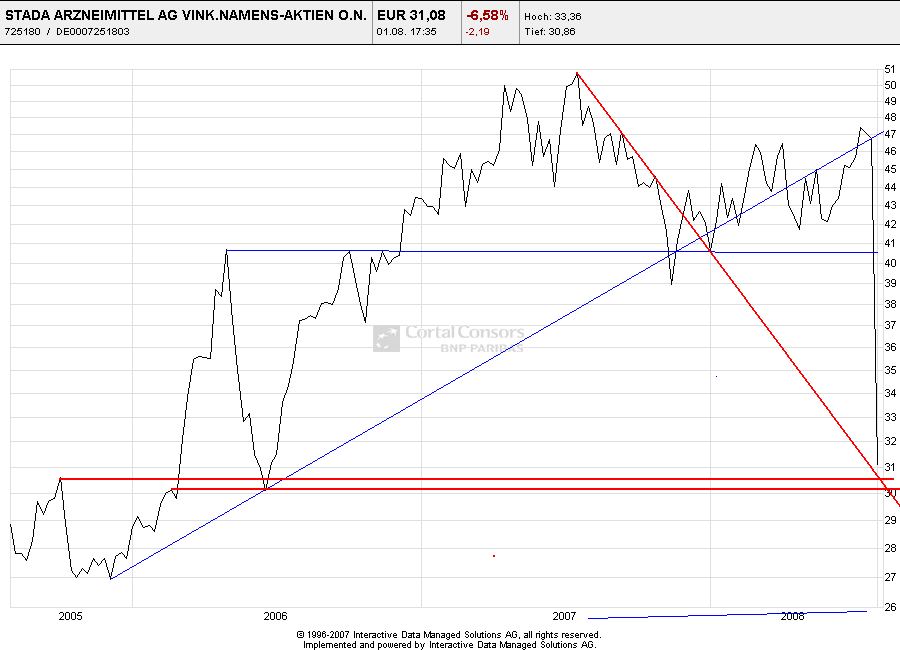 STADA wird mit Quartalszahlen 'nicht enttäuschen' 177929