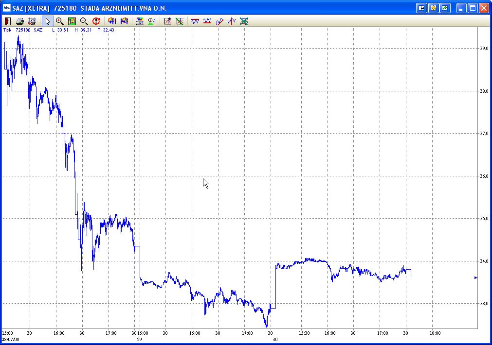 Benötige Minutenchart von Stada vom 28.07. 177584
