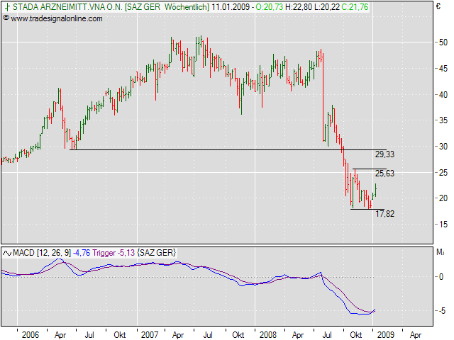 STADA wird mit Quartalszahlen 'nicht enttäuschen' 208817