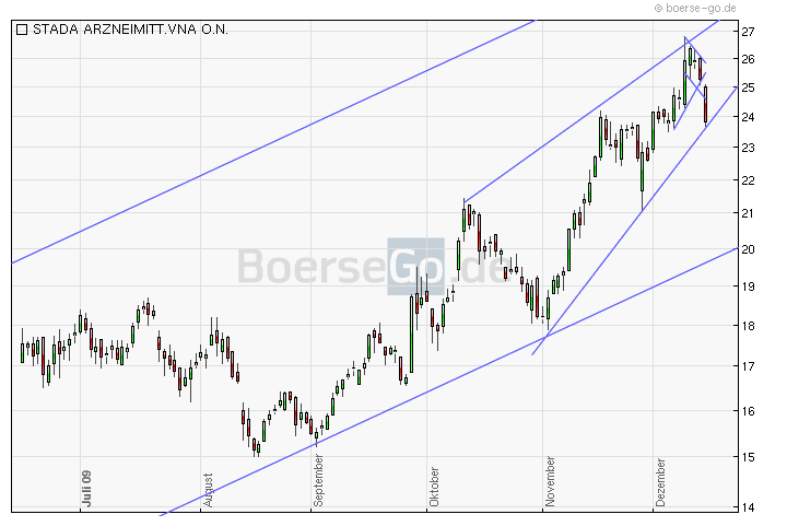 STADA wird mit Quartalszahlen 'nicht enttäuschen' 283750