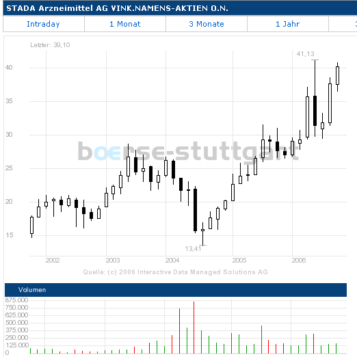 Erhöhung des Grundkapitals aus Gesellschaftsmittel 62808