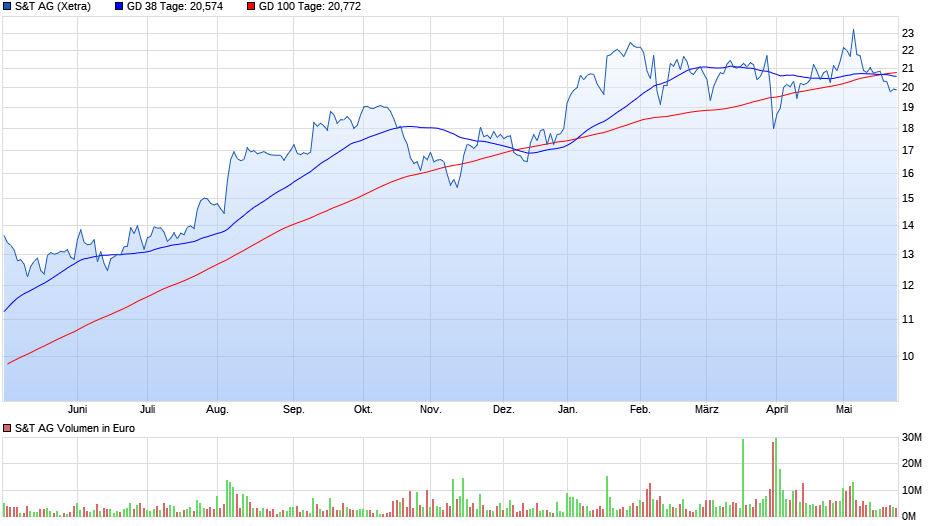 S&T/Kontron mit Foxconn (vorm. Quanmax AG) 1056185