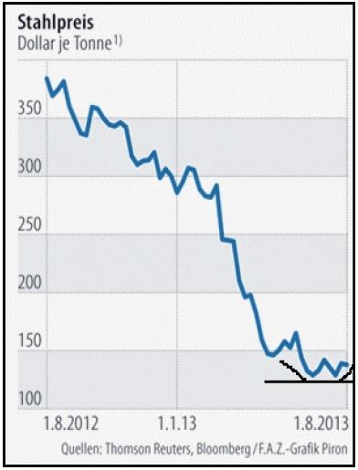 Arcelor Mittal S.A. (WKN: A0M6U2) 631064