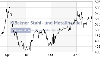 Gedanken zur Klöckner-Aktie 386457
