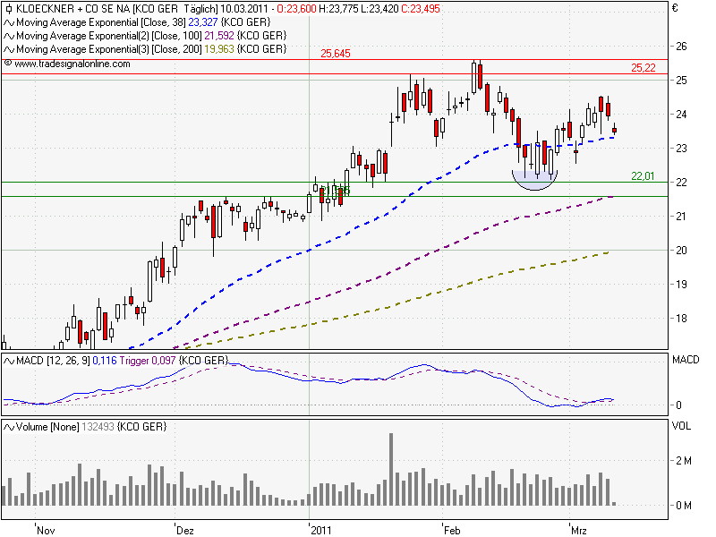 Gedanken zur Klöckner-Aktie 387253
