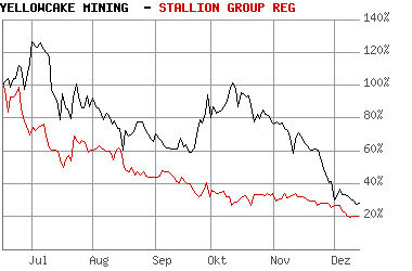 Yellowcake Mining - 8 bis 15 Mio. Pfund Uran ! ! 136831