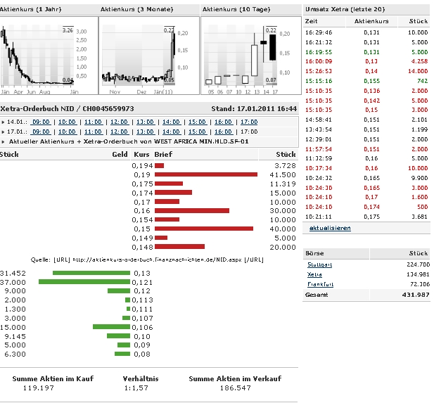 WKN: A0Q9UR.....100%TENBAGGER Westafrica Mining: 373623