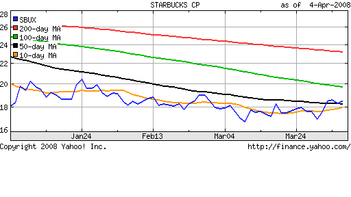 Starbucks Langfristinvest- wann einsteigen 157909