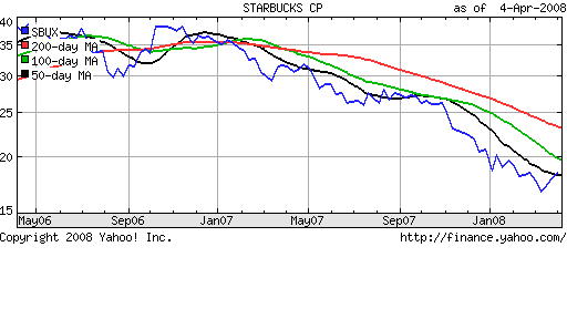 Starbucks Langfristinvest- wann einsteigen 157908