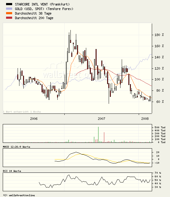 Starcore der Gold und Silberproduzent 151917