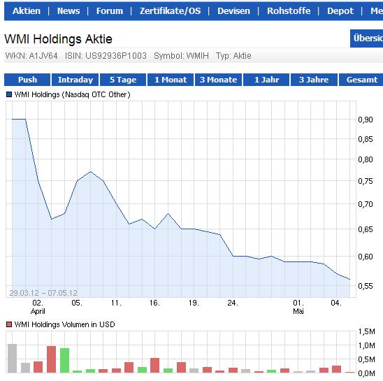 COOP News (ehemals: Wamu /WMIH) 628983