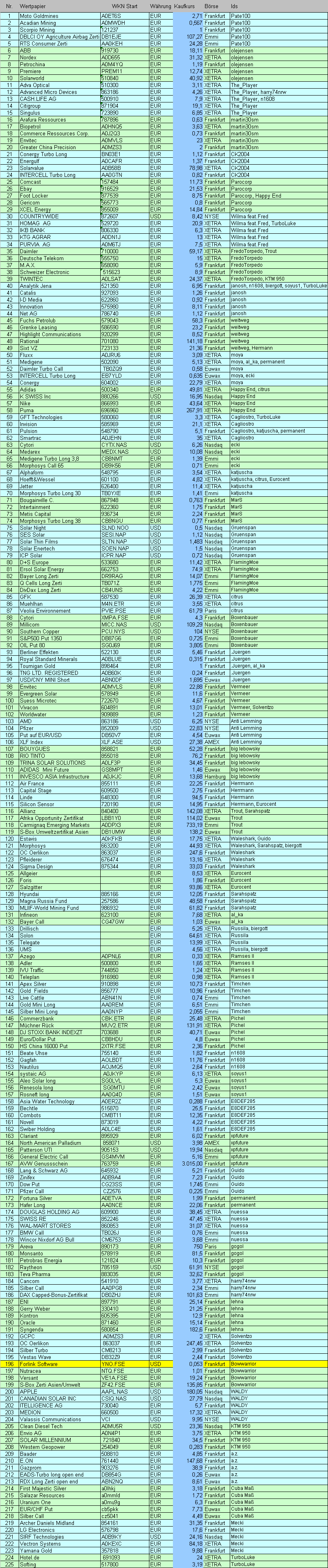 Langfristdepot-Vergleich 2008 - Startthread 140056