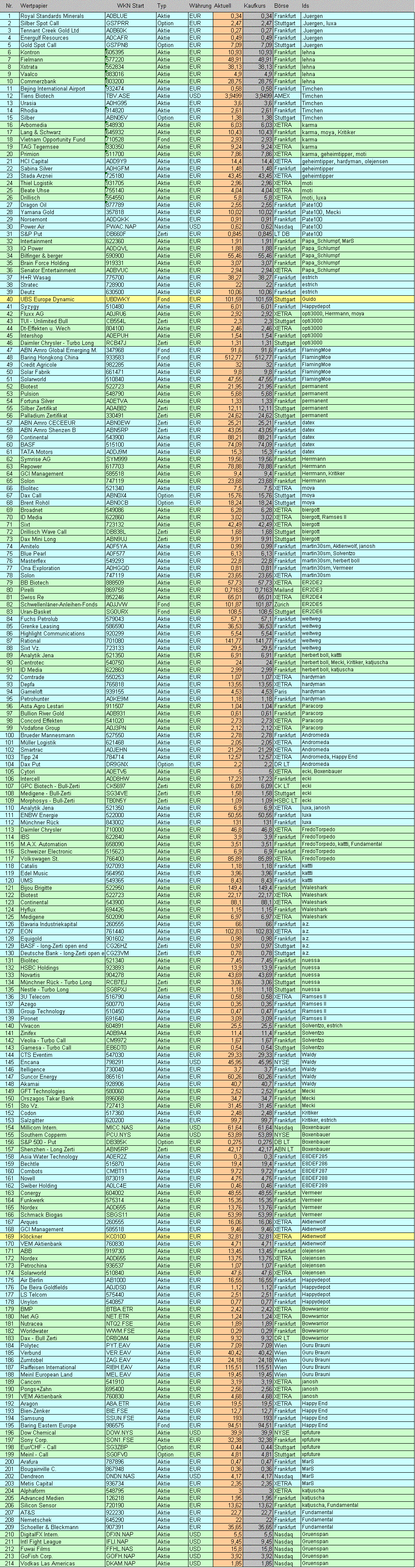 Langfristdepot-Vergleich 2007 - Startthread 74328