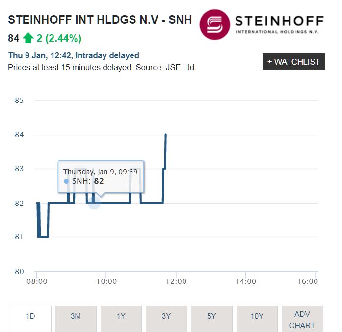 Steinhoff International Holdings N.V. 1152711