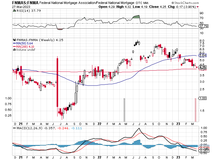 Fannie Mae - Chance auf Verdreifachung bis Juli 1365080