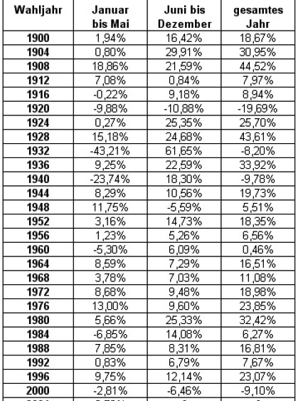 US-Wahl 2008 _ ein Garant für neue ATH im DOW 137152