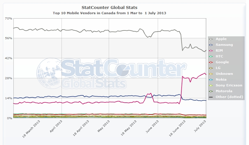 Research In Motion (RIM) 620748