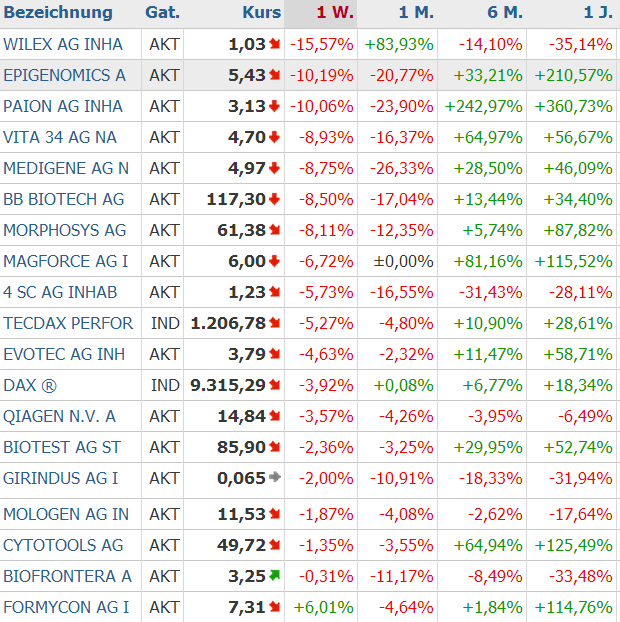 Deutsche Biotech Fakten 2012 714086