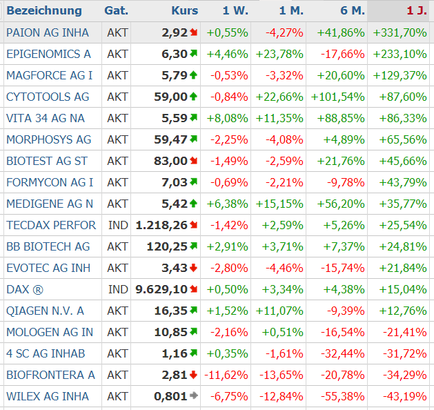 Deutsche Biotech Fakten 2012 724330