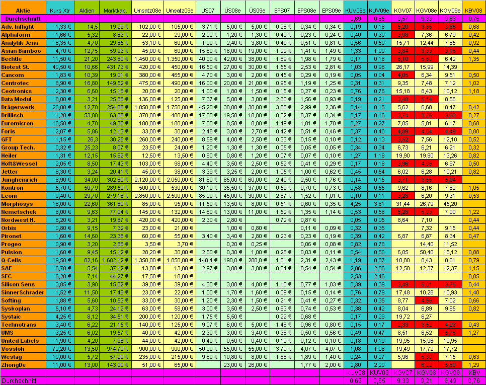 Aktien mit Ebitda-Multiplen unter 2 212884