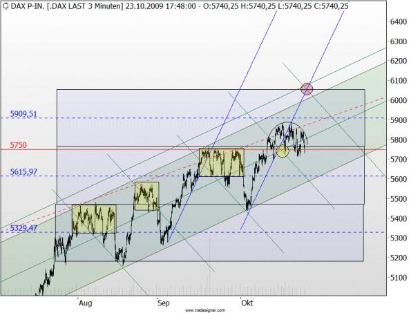 Quo Vadis Dax 2009 269519