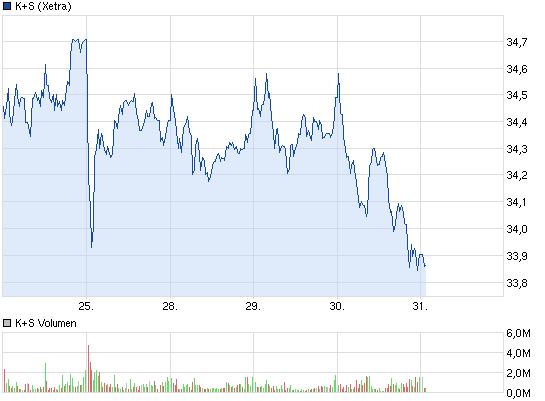 K+S: 70 Euro und mehr sind drin 574276