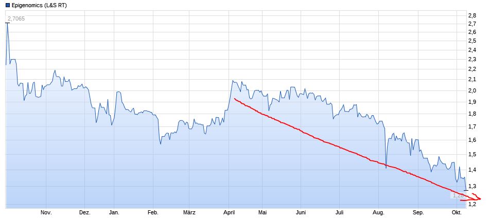 Epigenomics auf dem Weg zur FDA Zulassung?! 1138143