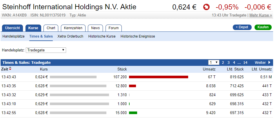 Steinhoff International Holdings N.V. 1030662