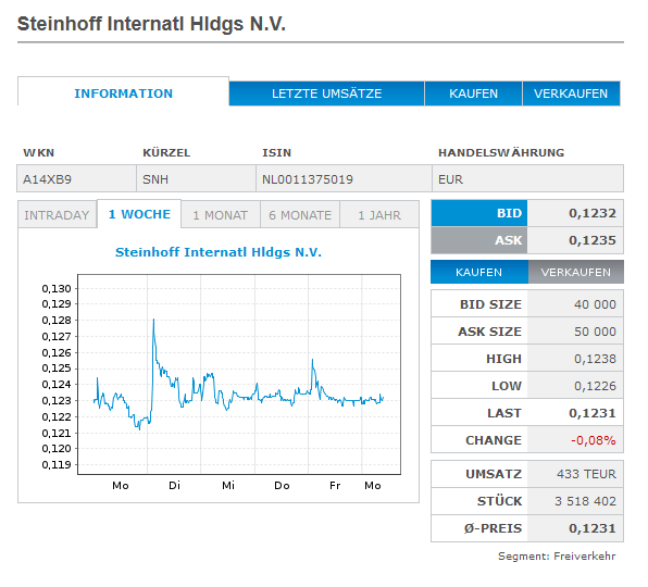 Steinhoff International Holdings N.V. 1284038