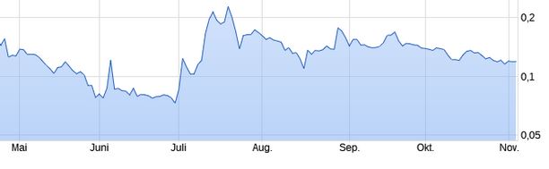 Steinhoff International Holdings N.V. 1081501