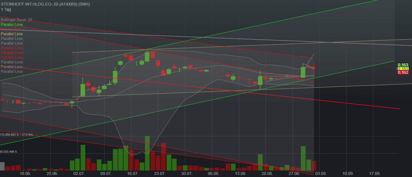 Steinhoff International Holdings N.V. 1072047