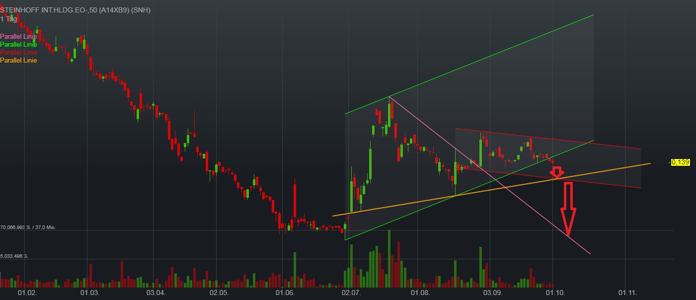 Steinhoff International Holdings N.V. 1076680