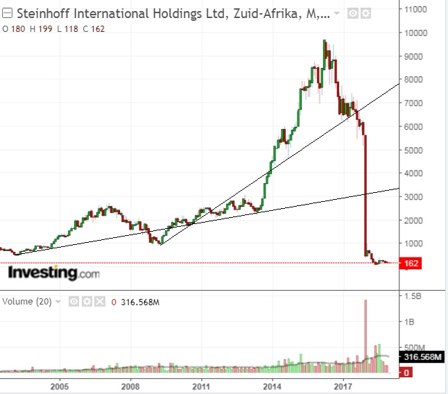 Steinhoff International Holdings N.V. 1089268