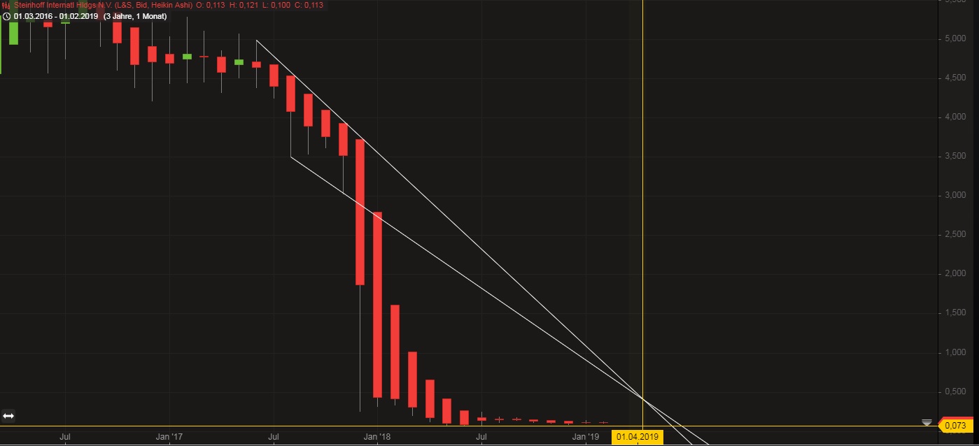 Steinhoff International Holdings N.V. 1097683