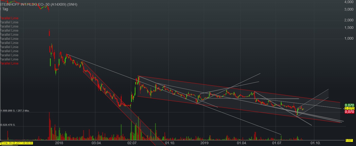 Steinhoff International Holdings N.V. 1132216