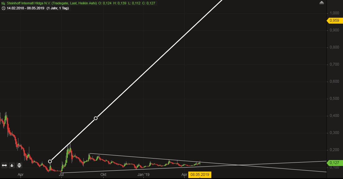 Steinhoff International Holdings N.V. 1111167