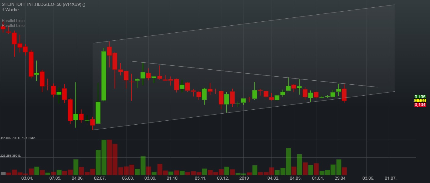 Steinhoff International Holdings N.V. 1111394