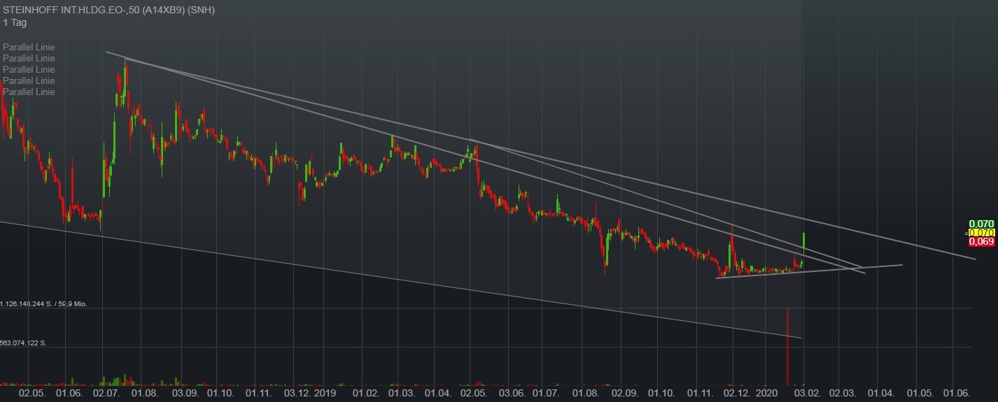 Steinhoff International Holdings N.V. 1157570