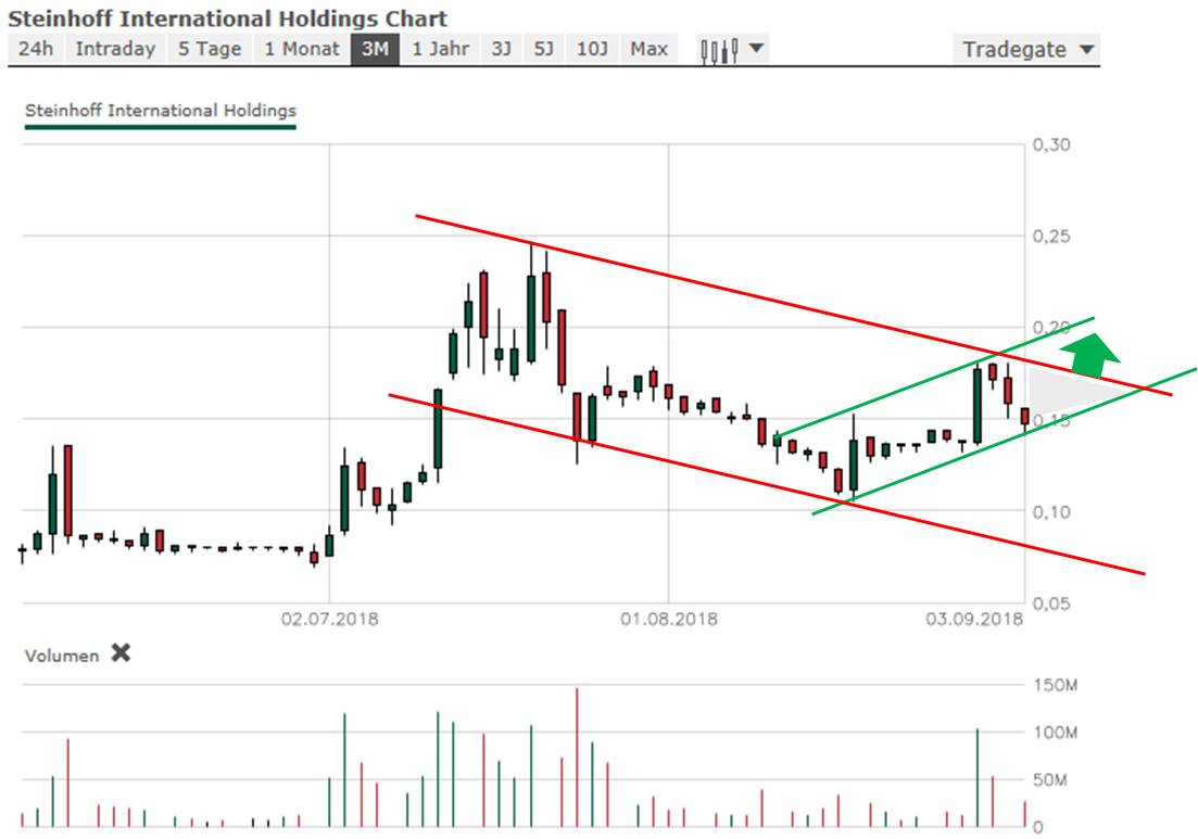 STEINHOFF International an die Tickers 1072419